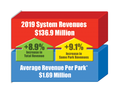 Key Performance Indicators - Yogi Bear's Jellystone Park Franchise 7