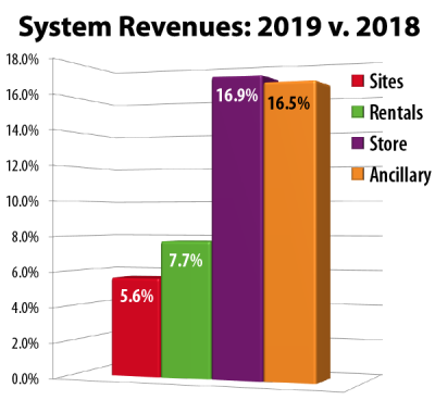Key Performance Indicators - Yogi Bear's Jellystone Park Franchise 8